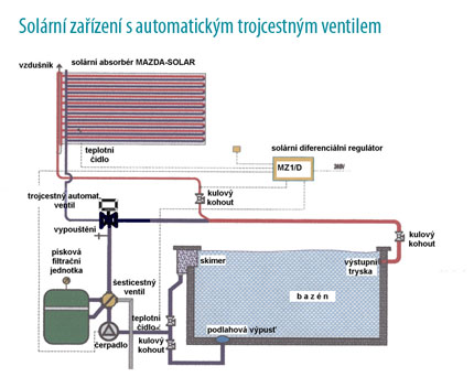 Solární zařízení s automatickým trojcestným ventilem